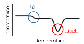 Temperatura de Transición vítrea - Polímeros termoplásticos, elastómeros y aditivos